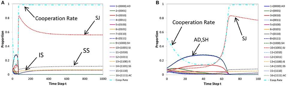 A typical pattern of time evolution of norms' frequencies and the cooperation rate in the population generated by replicator dynamics (A) and its initial part (the first 100 steps) (B) for a case where cooperation is achieved. Parameters: c = 1, b = 7, μ = 0.05, dt = 0.2.