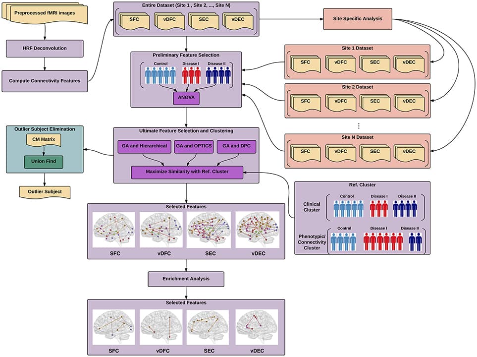 Illustration of proposed pipeline for identifying different brain-based disorders using unsupervised clustering methods. The main pipeline is depicted in purple color along with two supplementary analyses, site-specific analysis in salmon color and outlier subject elimination in green color. SFC, static functional connectivity; vDFC, variance of dynamic functional connectivity; SEC, static effective connectivity; vDFC, variance of dynamic effective connectivity; HRF, hemodynamic response functional; GA, genetic algorithm; DPC, density peak clustering; OPTICS, ordering points to identify the clustering structure: clustering algorithm; CM, co-association matrix.