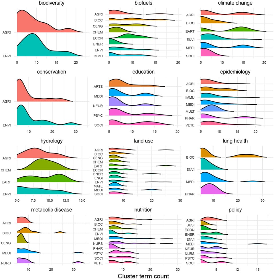 Density distributions for selected cluster term counts by ASJC subject areas. Only papers with at least 5 terms from the given cluster are included; only subject areas with at least 3 papers satisfying this condition are included. Colors correspond to ASJC subject areas across panels. Curve heights relative to gray baselines are comparable within panels, but not between panels.