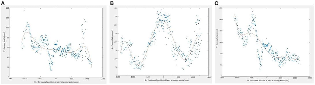 The examples of fitting curves for the data: (A) Distorted curve; (B) Curve with one peak and two valleys; (C) Distorted curve.