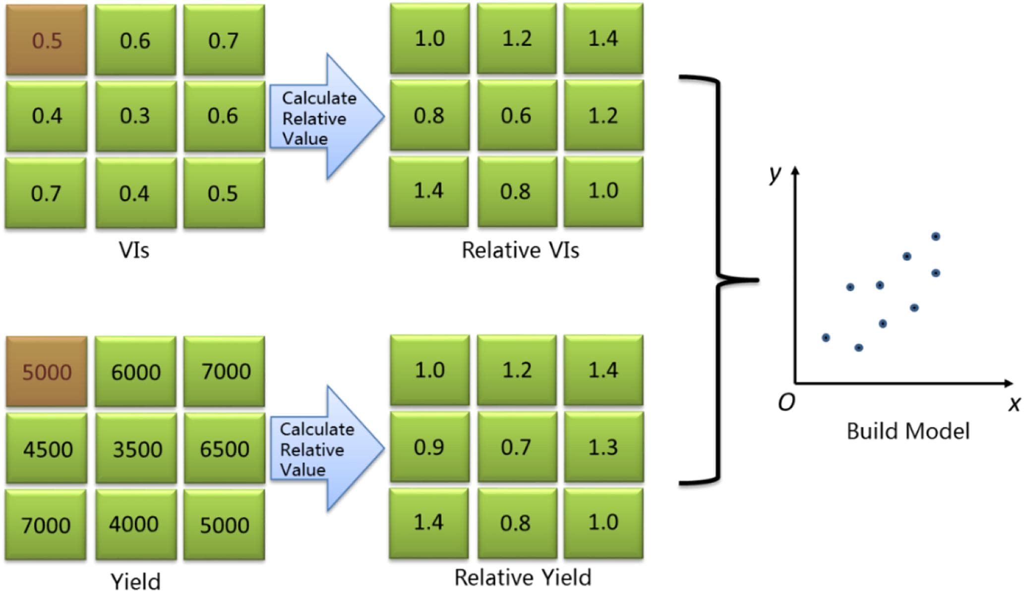 Schematic plot of relative spectral variables and relative yield calculation (Red square is reference parcel).
