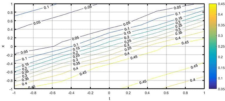 The contour surface of solution Equation (24) by selecting the parameter values of η = 0.1, λ = 0.1, θ = 1, Ω = 0.1.