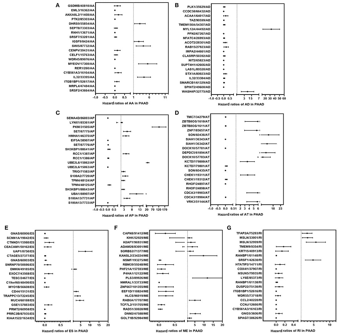 Forest plots show the top 20 survival-associated AS events of the seven AS subtypes, respectively. The circles represent HRs in the plots; Horizontal bars represent 95% CIs. Forest plots of HRs for survival associated AA subtypes (A), AD subtypes (B), AP subtypes (C), AT subtypes (D), ES subtypes (E), ME subtypes (F), RI subtypes (G) in PAAD.