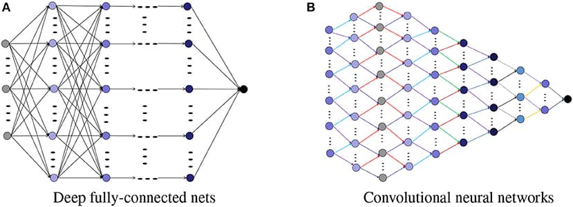 Structures for deep nets. (A) Deep fully-connected nets. (B) Convolutional neural networks.