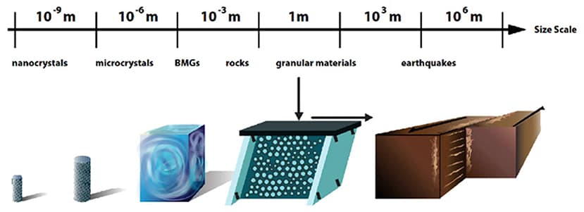 Sketch of size scales of samples showing the same slip avalanche statistics and spanning 12–13 decades in length [Reprinted from Uhl et al. [5] licensed under http://creativecommons.org/licenses/by/4.0/].