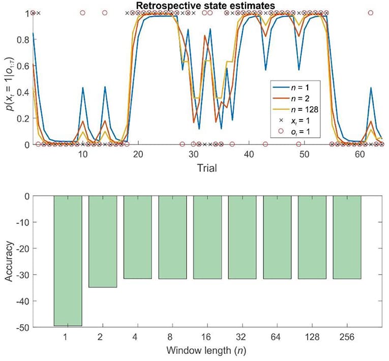 Retrospective belief updating improves state estimates during pure inference on a probabilistic reversal task. Top panel: illustration of the first 64 trials of a 256 trial session of the reversal task using different strategies. The final (retrospective) posteriors are shown in blue (n = 1, filtering), orange (n = 2), and gold (n = 128). Black crosses show the true hidden state, and red circles the observations made on each trial. Retrospective belief updating allows agents to infer the true underlying states more accurately. Bottom panel: relative log accuracy of models of different window lengths, averaged across simulated time series (see main text for details) (Accuracy is quantified as the log likelihood assigned to the true sequence of states by the agent, averaged across simulations). This illustrates that, in this context at least, even the use of a very short window leads to significantly more accurate beliefs, but that this benefit saturates relatively rapidly (by about n = 8). Thus, for a bounded rational agent performing pure inference, the optimal window length may be surprisingly low, depending on the relevant computational costs.
