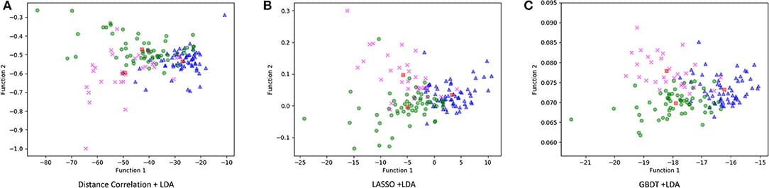 Distribution of the discriminant functions of LDA models. (A) Distance correlation + LDA; (B) least absolute shrinkage and selection operator (LASSO) + LDA; and (C) gradient boosting decision tree (GBDT) + LDA.