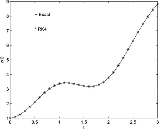 Comparing approximate solution with the exact solution (for h = 0.1, α = 1 at t ∈ [0, 3]).