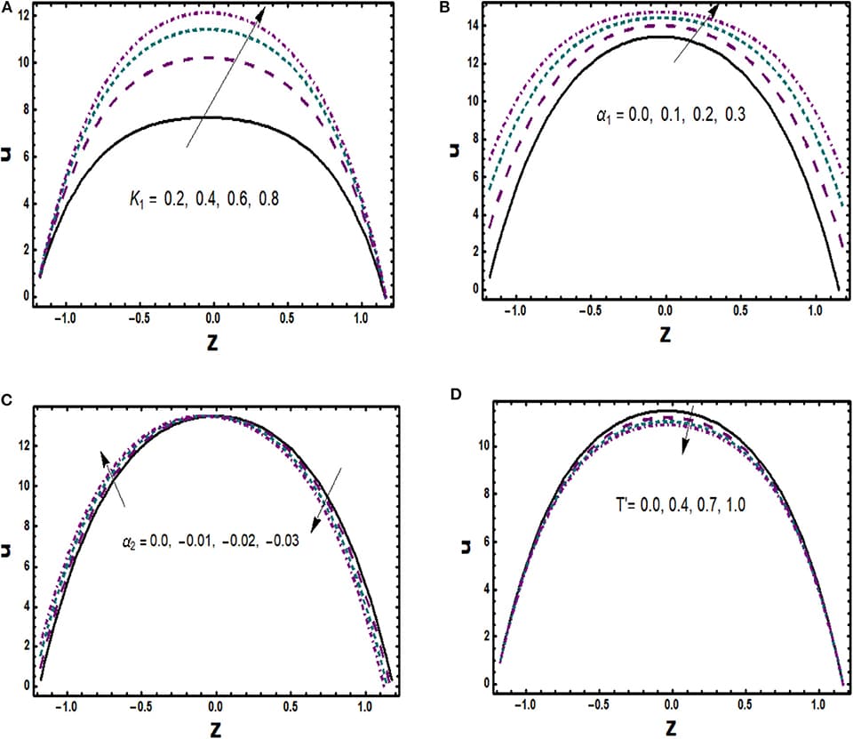 (A–D) Effects of K1, α1, α2, and T′ on u(z).