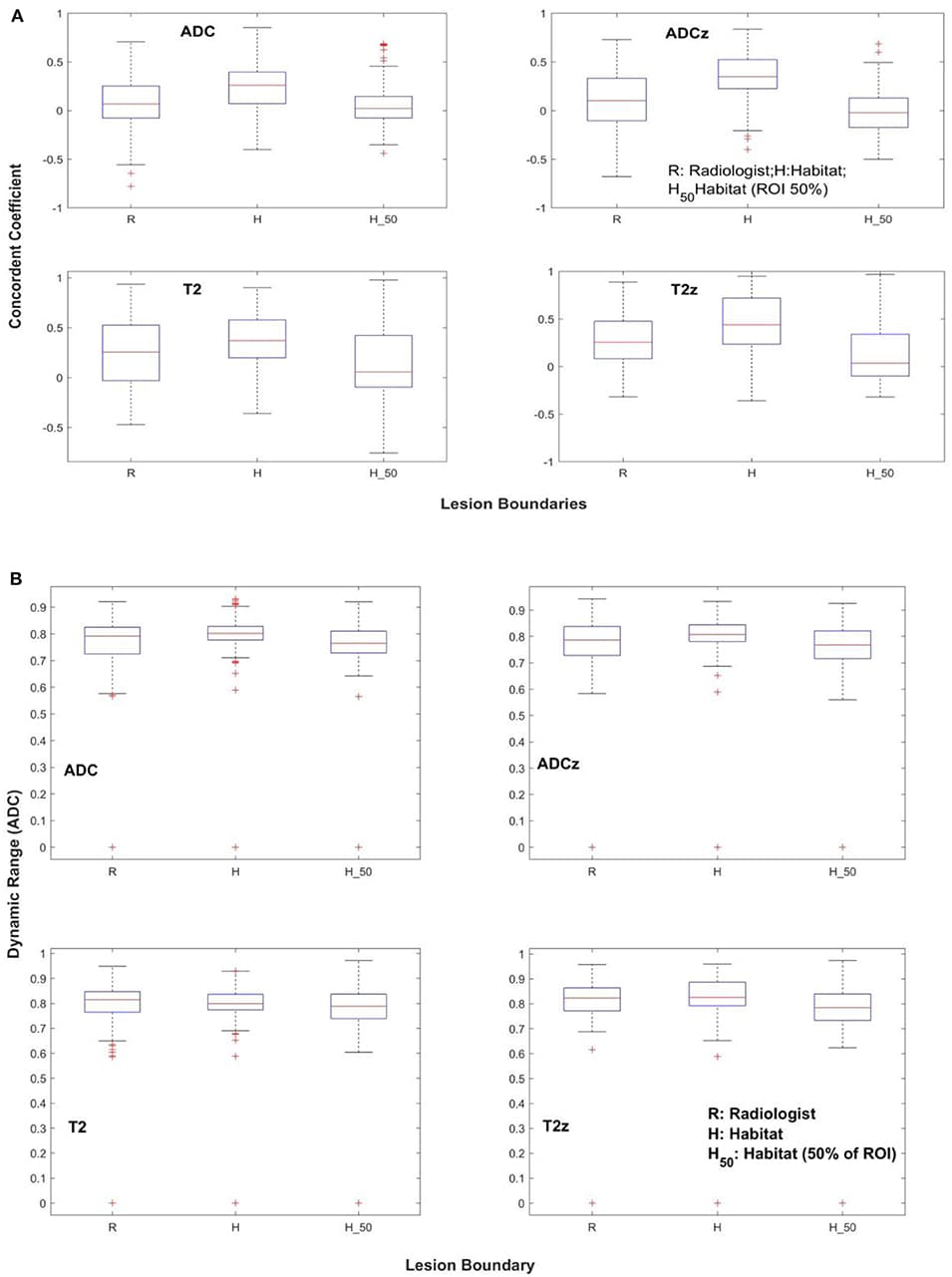 Repeatability of quantitative features across different lesion boundaries. (A) Concordance coefficient, (B) dynamic range.