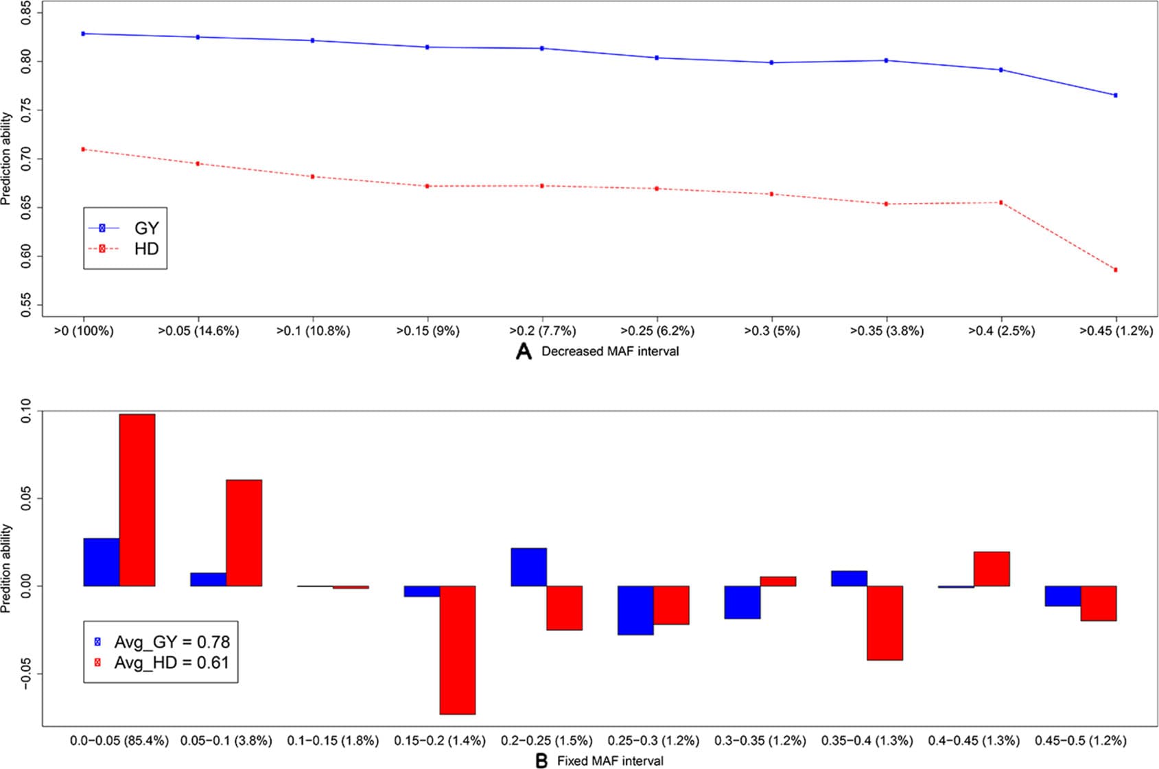 The percentage (from the total number) of markers within frequency intervals is indicated within brackets. In (B), bars indicate the average differences in prediction ability, and the average prediction abilities are indicated in the legend.