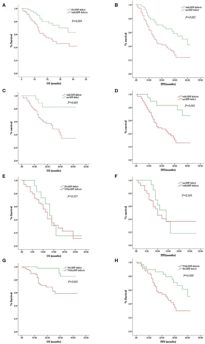 Correlations between overall survival (OS)/progression-free survival (PFS) and single-nucleotide polymorphism array (SNP-A) detections in patients with myelodysplastic syndrome (MDS). Comparison of the MDS patients with and without SNP-A aberrations in OS (A) and PFS (B). Comparison of the MDS patients with abnormal SNP-A detections and without such additional SNP-A aberrations in OS (C) and PFS (D) of the normal or good cytogenetic findings by metaphase cytogenetics (MC). Comparison of the MDS patients with and without SNP-A aberrations in OS (E) and PFS (F) of the high-risk group. Comparison of the MDS patients with and without SNP-A aberrations in OS (G) and PFS (H) of the low-risk group.