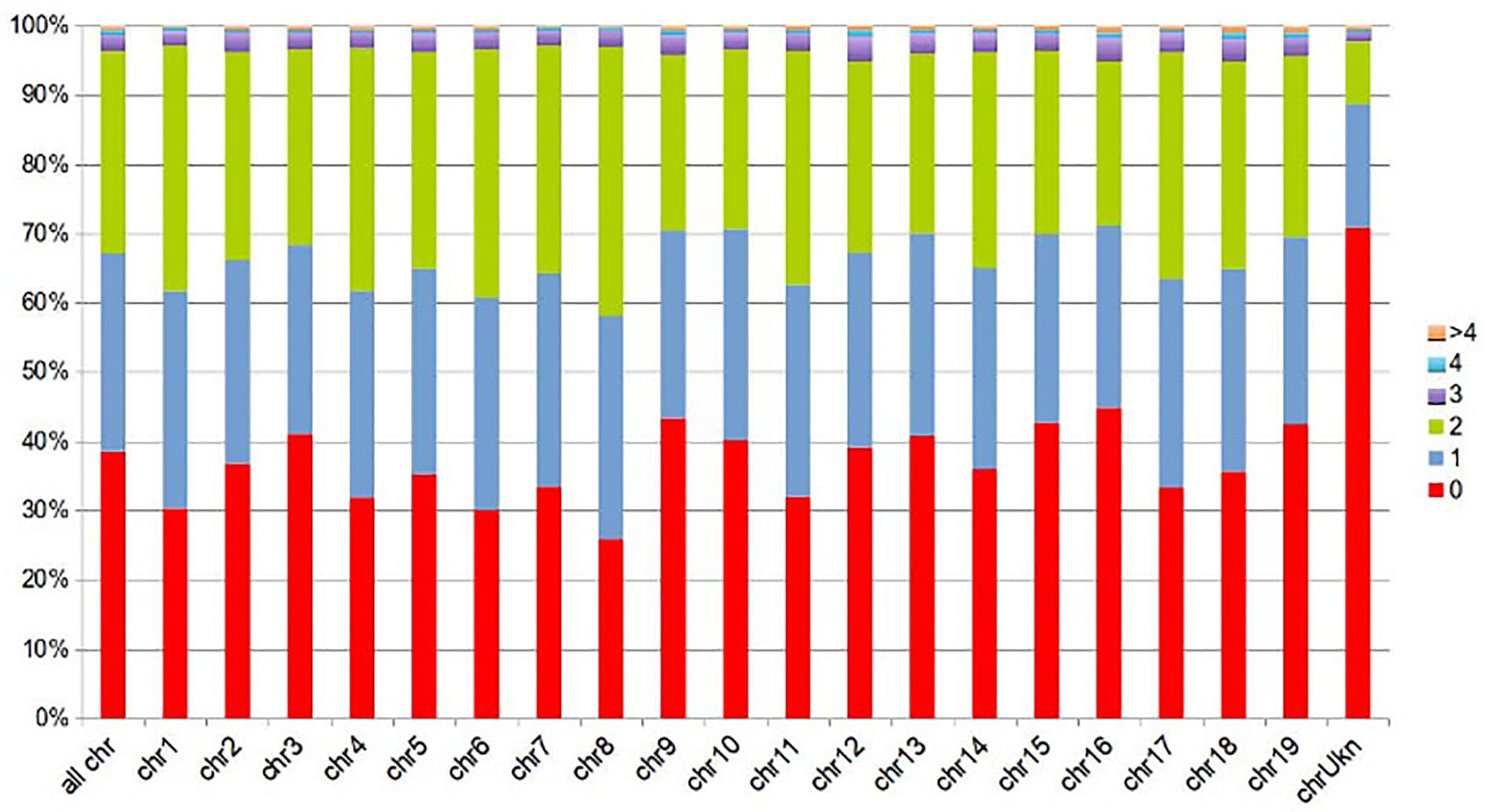 0 contigs, displayed for all PN40024 pseudochromosomes individually (chr#), and for the whole PN40024 reference (all chrs) in the leftmost column. Not covered fractions (given in percent) are shown in red (0), fractions covered by a single (1) BoeWGS1.0 contigs in blue, and fractions covered by contig pairs (2) in green. The remaining fractions are covered by three or more BoeWGS1.0 contigs (3, 4, > 4).