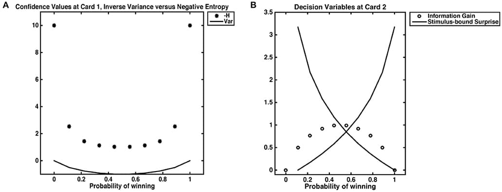 Decision variables. (A) Confidence as negative entropy or inverse variance. When outcomes are certain, neither inverse variance nor negative entropy are defined. However, approximating negative entropy by 0 yields a value that is ordinal to the next highest levels of confidence, while approximating 0 variance with an ϵ of 0.001 gives a value that does not scale with others confidence values. (B) We show the relationship between stimulus-bound surprise and information gain. Confidence is at its lowest when the probability of a win is 0.5; in such an instance, an agent has the most information to gain but does not experience the least (or most) surprise. Highest surprise is reserved for instances where confidence was high, such as cases where the probability of a win is 0.9; in such an instance, a loss would necessarily incur high Shannon surprise.