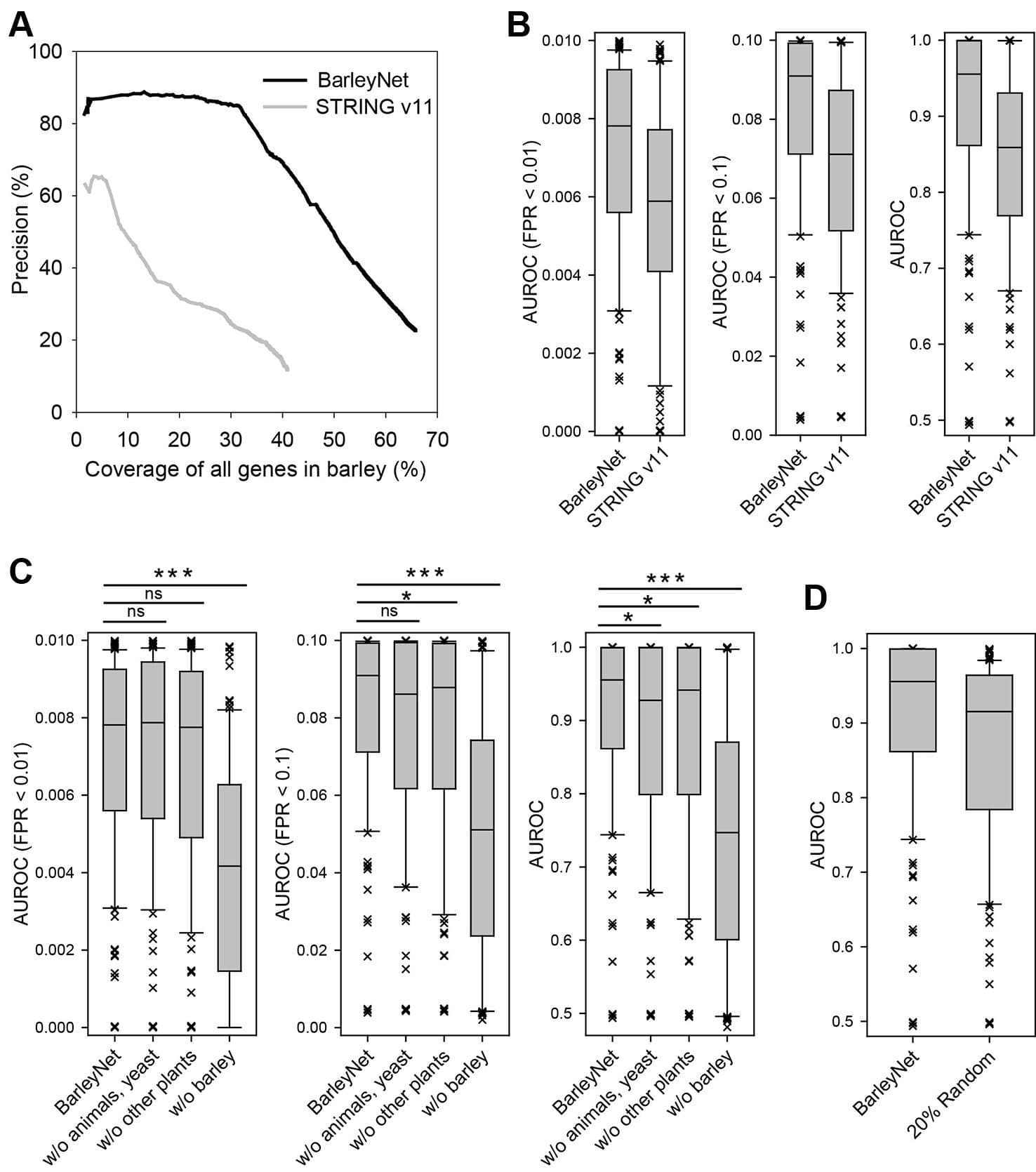 (A) The quality of the networks was evaluated based on precision for gene pairs that have the same GOBP terms by agriGO annotations and coverage of all barley genes. BarleyNet showed substantially higher precision than the network of barley genes by the STRING v11 database considering the entire range of coverage. (B) Comparison of area under receiver operating characteristic curve (AUROC) of 122 pathway gene sets derived from Plant Reactome database. Box-and-whisker plots represent 10%, 25%, median, 75%, and 90% of 122 AUROC scores. The same AUROC analyses were conducted until 1%, 10%, and 100% of false positive rate (FPR) were reached. BarleyNet showed a significantly higher prediction power than the STRING database barley gene network in all FPR ranges (P < 0.001, Wilcoxon signed rank test). (C) AUROC analyses were conducted as for (B) with BarleyNet and the following “dropout” networks by excluding links from animals and yeast (w/o animals, yeast), by excluding links from Arabidopsis, rice, and maize (w/o other plants), and by excluding links from barley (w/o barley). ns, not significant; *, P < 0.05; ***, P < 0.001 by Wilcoxon signed rank test. (D) AUROC analyses were conducted as for (B) with 100 networks in which 20% of BarleyNet links were randomized. Average AUROC scores for the 122 pathways gene sets across 100 networks are represented in the Box-and-whisker plot for randomized networks.