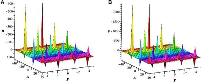 Plot of invariant solution (25) with δ1(t) = sint, A1 = 1, B1 = 4, α = β = k1 = 1, k2 = 3 at t = 0. (A) Perspective view of the solution u. (B) Perspective view of the solution v.