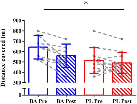 Distance covered during the YoYo IR 1 test in the beta-alanine (BA) and placebo (PL) groups pre- and post-supplementation. *P = 0.004. Effect of time.
