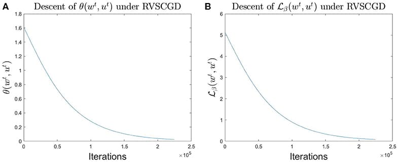 Behavior of θ(wt, w*) and Lβ(wt,ut) on the one-layer non-overlap network.