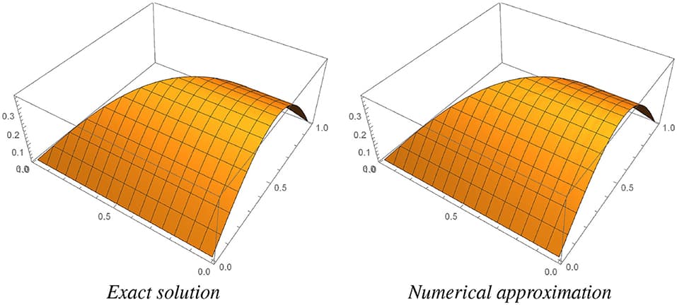 Exact and numerical solutions in the right triangle TR. Numerical approximation is obtained with ESERK4 with s = 150, k = Δt = 0.025, h = Δx = Δy = 0.00625.