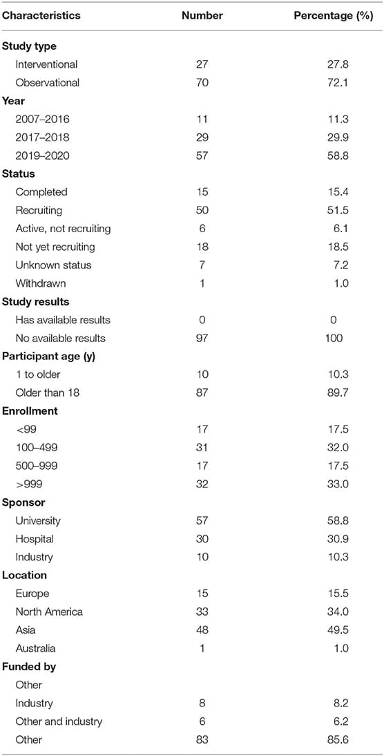 Characteristics of included trials.