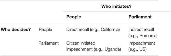 Typology of revoking mandates of elected representatives.