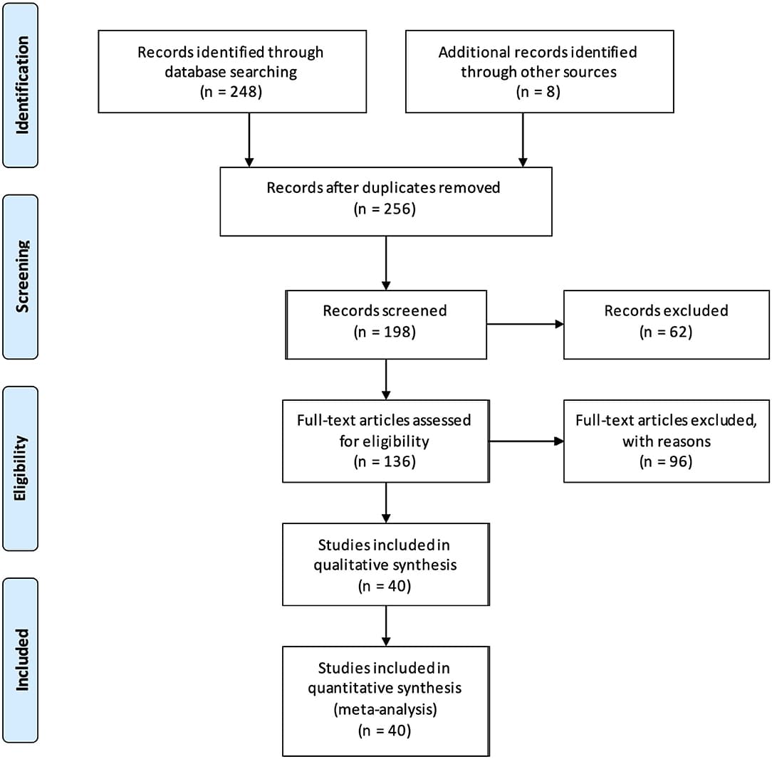 PRISMA flow diagram summarizing the study selection process and the number of studies ultimately deemed eligible to be included in the meta-analysis.