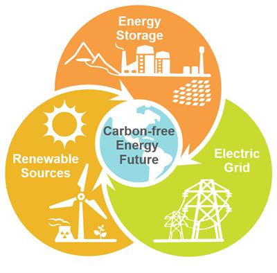 Cover image for research topic "Long-Duration and Long-Term Energy Storage for Renewable Integration"