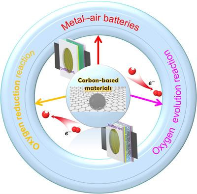 Cover image for research topic "Carbon-based Bifunctional Oxygen Electrocatalysts"
