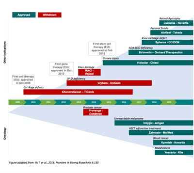 Cover image for research topic "Clinical Translation and Commercialisation of Advanced Therapy Medicinal Products"