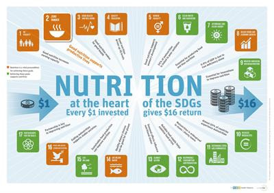 Cover image for research topic "Sustainable Development Goals (SDGs): Impact on Nutrition"