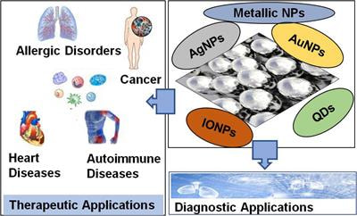 Cover image for research topic "Design and Synthesis of Metallic Nanoparticles for Targeted Therapy and Diagnostics"