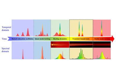 Cover image for research topic "Soliton Build-up in Mode-Locked Lasers"