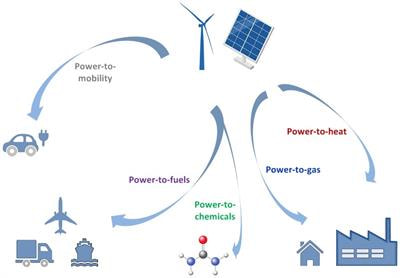 Cover image for research topic "Advances in Power-to-X: Processes, Systems, and Deployment"