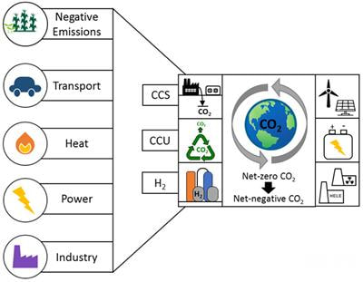 Cover image for research topic "The Role of Carbon Capture and Storage (CCS) Technologies in a Net-Zero Carbon Future"