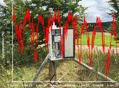 Cover image for research topic "Innovative Methods for Non-invasive Monitoring of Hydrological Processes from Field to Catchment Scale"