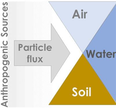 Cover image for research topic "Biogeochemistry of Anthropogenic Particles"