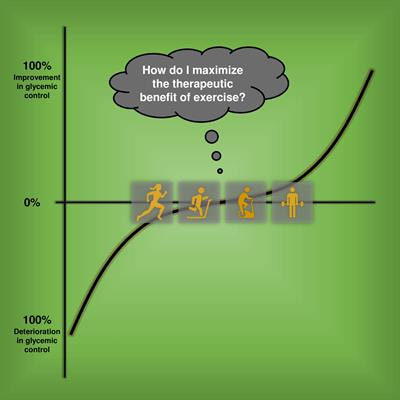 Cover image for research topic "Understanding the Heterogeneity in Exercise-Induced Changes in Glucose Metabolism to Help Optimize Treatment Outcomes"