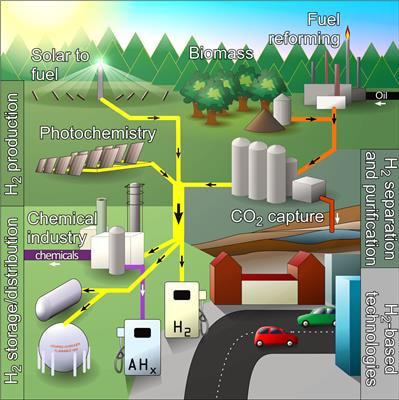 Cover image for research topic "Sustainable Hydrogen for Energy, Fuel and Commodity Applications"