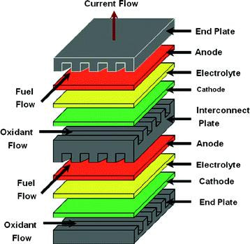 Cover image for research topic "High Temperature Solid Oxide Cells"