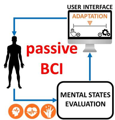 Cover image for research topic "Real-World Applications of Neurophysiological Monitoring for Passive Brain-Computer Interfaces"
