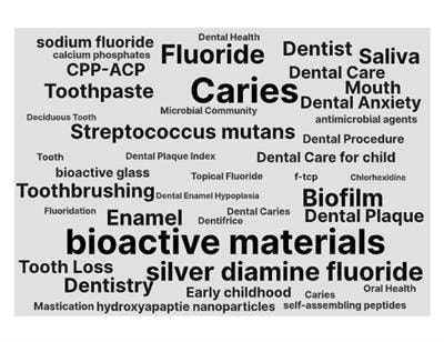 Cover image for research topic "The Use of Bioactive Materials in Caries Management"