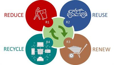 Cover image for research topic "What Is A Waste? A Potential Resource to Favor a Sustainable Transition. Evidence From the Practice."