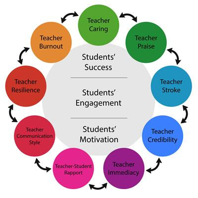 Cover image for research topic "The Role of Teacher Interpersonal Variables in Students’ Academic Engagement, Success, and Motivation"