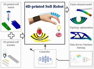 Cover image for research topic "4D Printing and 3D Printing in Robotics, Sensors, and Actuators Manufacturing"