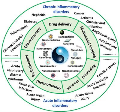 Cover image for research topic "Functional Nanomaterials in Inflammatory Diseases: From Prevention to Diagnosis and Therapy"