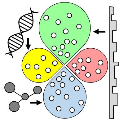 Cover image for research topic "Unsupervised Learning Models for Unlabeled Genomic, Transcriptomic & Proteomic Data"