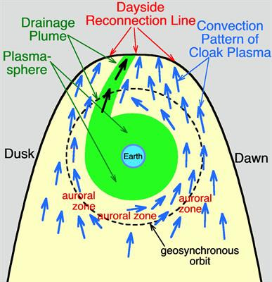 Cover image for research topic "Cold-Ion Populations and Cold-Electron Populations in the Earth’s Magnetosphere and Their Impact on the System"