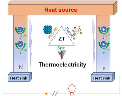 Cover image for research topic "Development of Emerging Thermoelectric Materials"