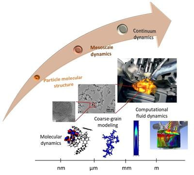Cover image for research topic "Particulate Matter Emissions from Conventional and Reformulated Fuel Combustion: Advances in Experiments and Simulations"