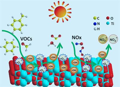 Cover image for research topic "Photocatalysts for Air Purification: Design, Synthesis, and Mechanism Investigations"